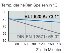 B.PROTHERM Thermobox - Temperaturkurve